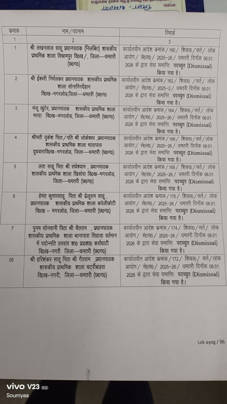 शिक्षक बिग ब्रेकिंग: 8 प्रधान पाठक को शिक्षा विभाग ने किया बर्खास्त, फर्जीवाड़ा मामले में हुई बड़ी कार्रवाई